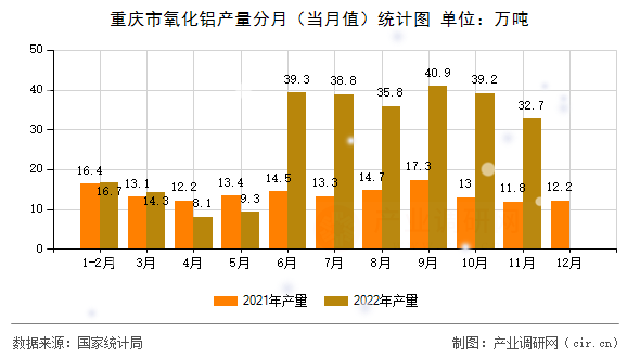 重慶市氧化鋁產(chǎn)量分月（當月值）統(tǒng)計圖