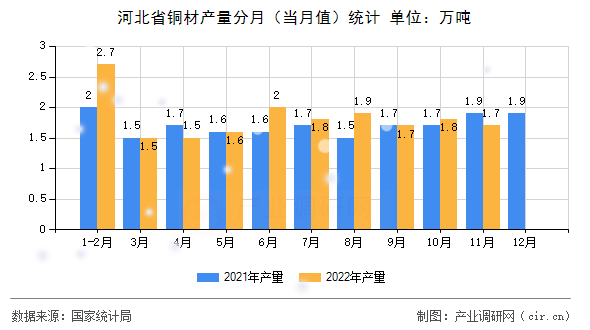 河北省銅材產量分月（當月值）統計