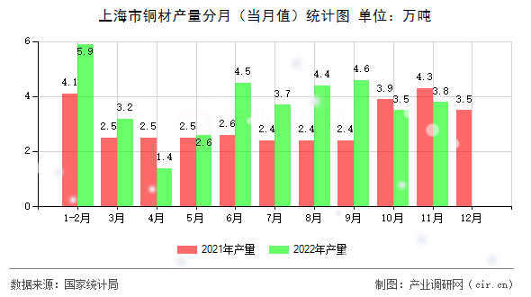 上海市銅材產量分月（當月值）統計圖