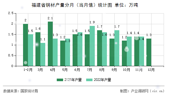 福建省銅材產量分月（當月值）統計圖