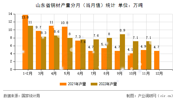 山東省銅材產量分月（當月值）統計