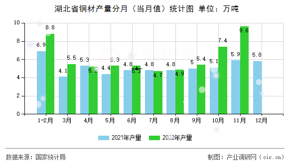 湖北省銅材產量分月（當月值）統計圖