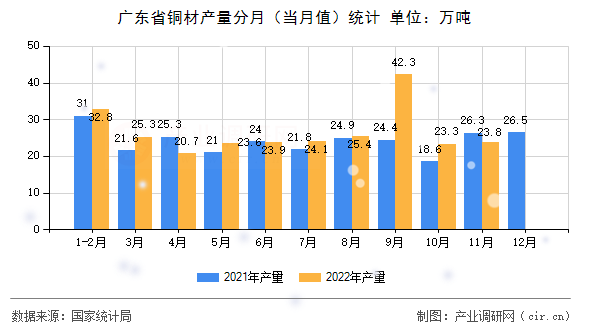 廣東省銅材產量分月（當月值）統計