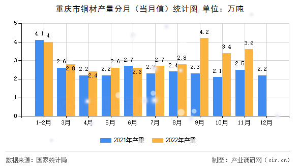 重慶市銅材產量分月（當月值）統計圖
