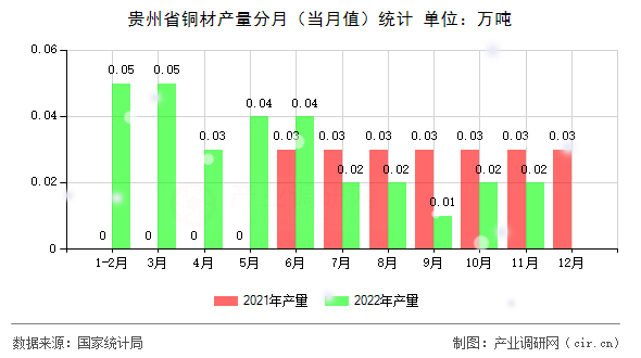 貴州省銅材產量分月（當月值）統計