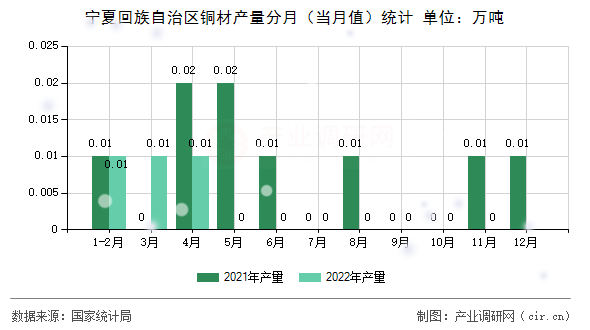 寧夏回族自治區銅材產量分月（當月值）統計