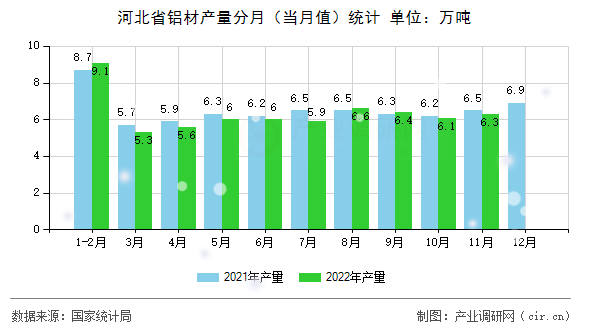 河北省鋁材產量分月（當月值）統計