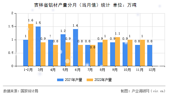 吉林省鋁材產量分月（當月值）統計