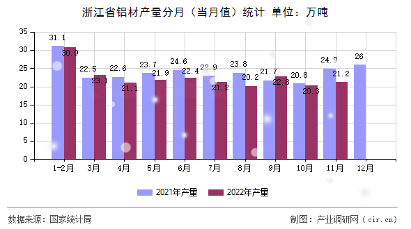 浙江省鋁材產量分月（當月值）統計