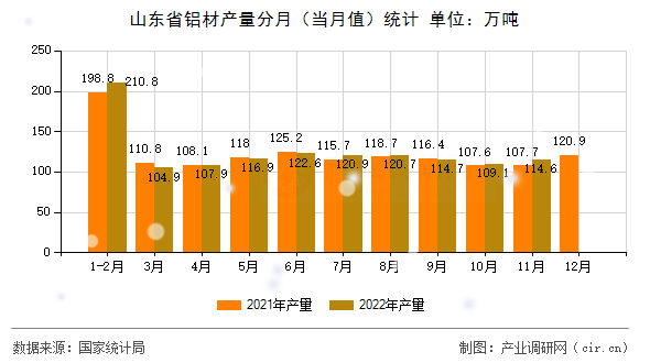 山東省鋁材產量分月（當月值）統計