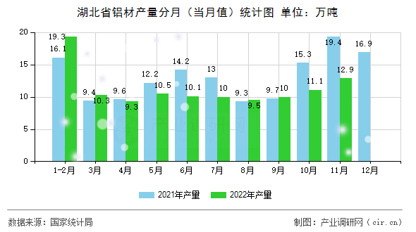 湖北省鋁材產量分月（當月值）統計圖