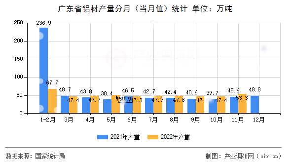 廣東省鋁材產(chǎn)量分月（當(dāng)月值）統(tǒng)計(jì)