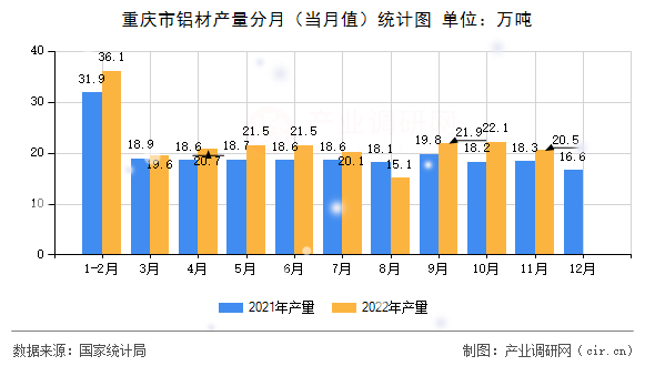 重慶市鋁材產量分月（當月值）統計圖