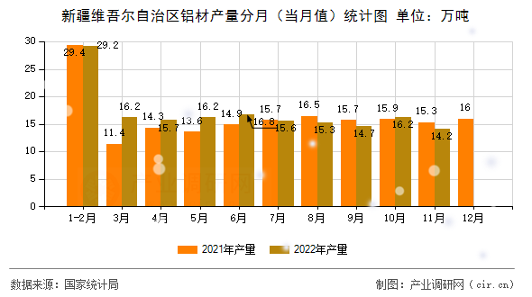 新疆維吾爾自治區鋁材產量分月（當月值）統計圖