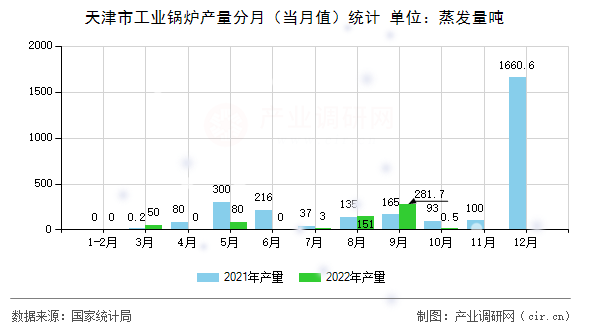 天津市工業鍋爐產量分月（當月值）統計