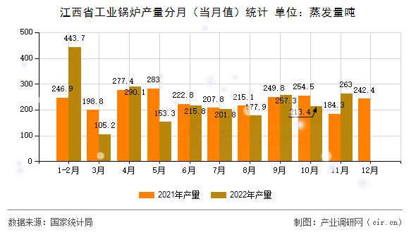 江西省工業鍋爐產量分月（當月值）統計
