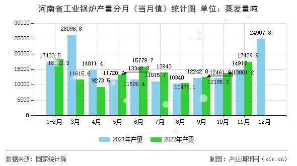 河南省工業鍋爐產量分月（當月值）統計圖