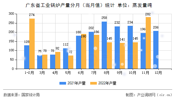 廣東省工業鍋爐產量分月（當月值）統計