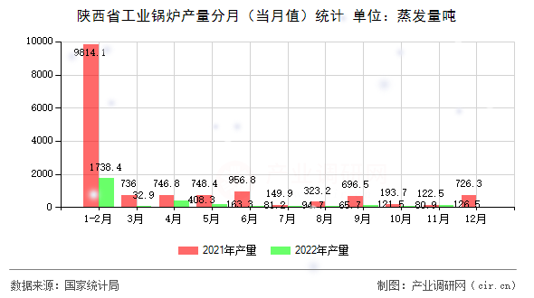 陜西省工業鍋爐產量分月（當月值）統計