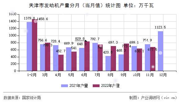 天津市發動機產量分月（當月值）統計圖