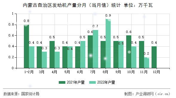 內蒙古自治區發動機產量分月（當月值）統計