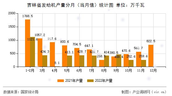 吉林省發動機產量分月（當月值）統計圖