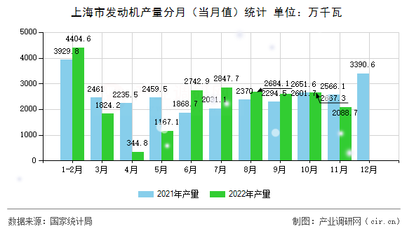 上海市發動機產量分月（當月值）統計