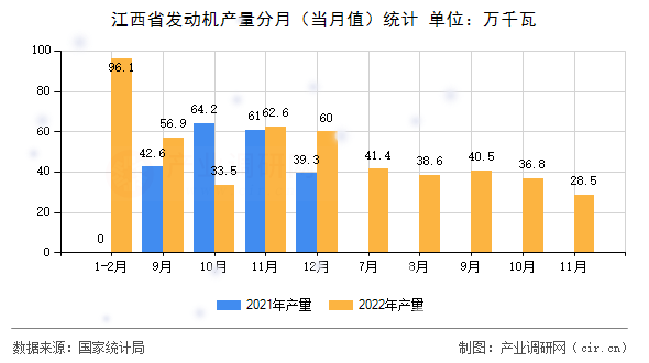 江西省發動機產量分月（當月值）統計