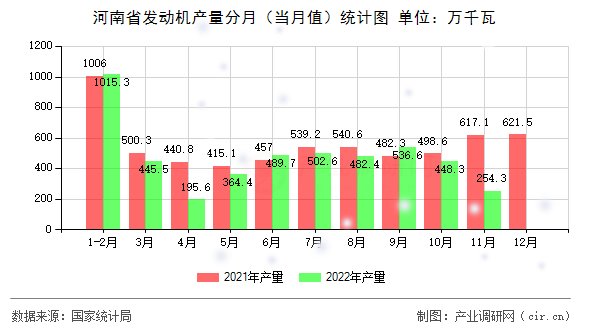 河南省發動機產量分月（當月值）統計圖