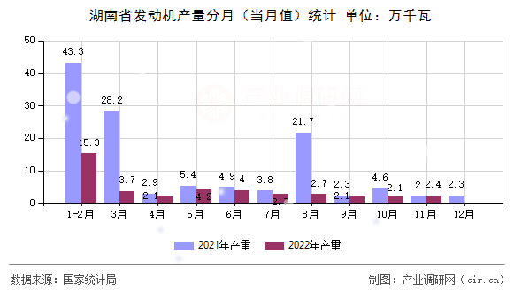 湖南省發動機產量分月（當月值）統計