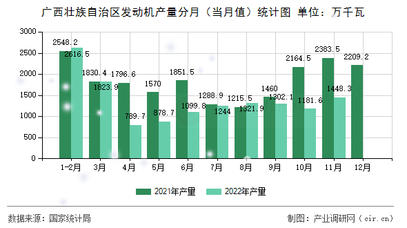 廣西壯族自治區(qū)發(fā)動機(jī)產(chǎn)量分月（當(dāng)月值）統(tǒng)計圖