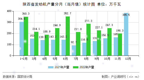 陜西省發動機產量分月（當月值）統計圖