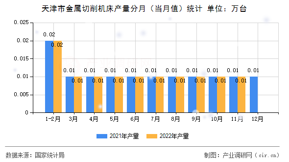 天津市金屬切削機(jī)床產(chǎn)量分月（當(dāng)月值）統(tǒng)計