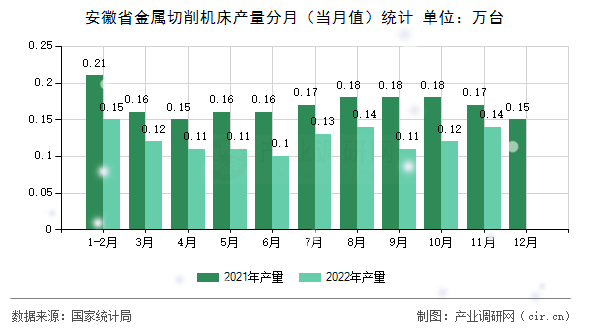 安徽省金屬切削機床產量分月（當月值）統計