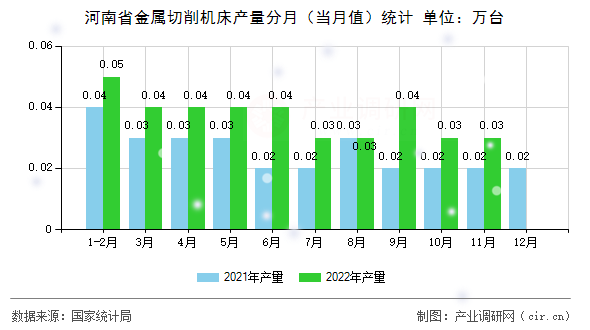 河南省金屬切削機床產量分月（當月值）統計