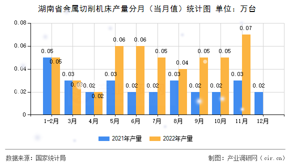 湖南省金屬切削機床產量分月（當月值）統計圖