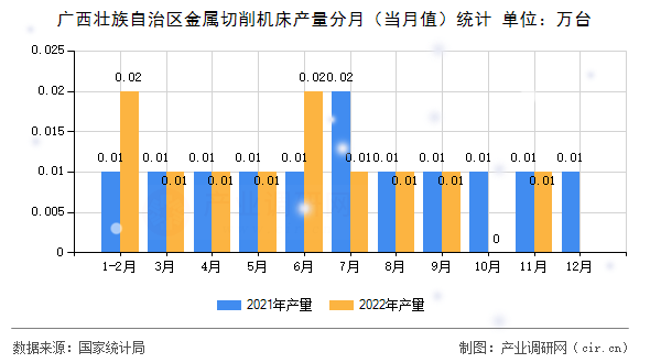廣西壯族自治區金屬切削機床產量分月（當月值）統計
