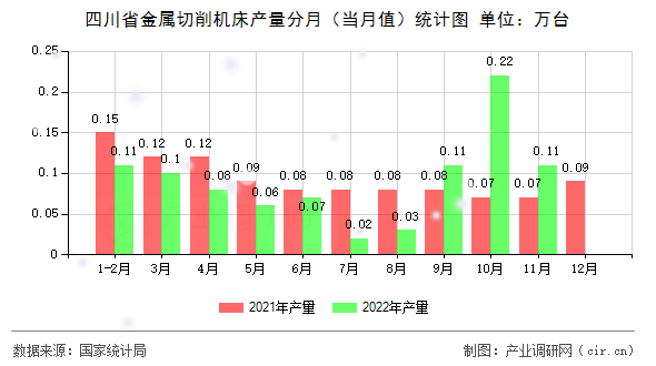 四川省金屬切削機床產量分月（當月值）統計圖