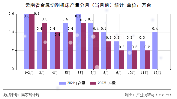 云南省金屬切削機床產量分月（當月值）統計