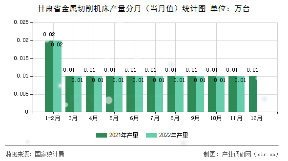 甘肅省金屬切削機床產量分月（當月值）統計圖