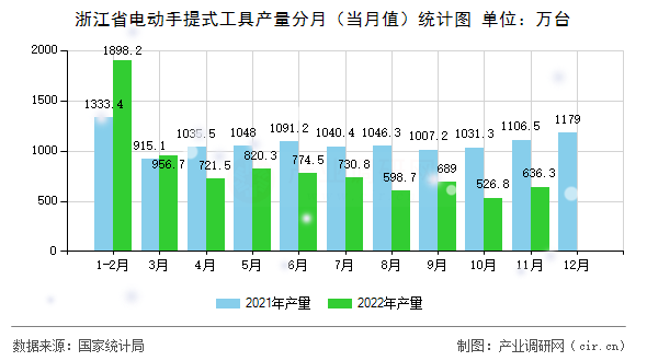 浙江省電動手提式工具產(chǎn)量分月（當月值）統(tǒng)計圖