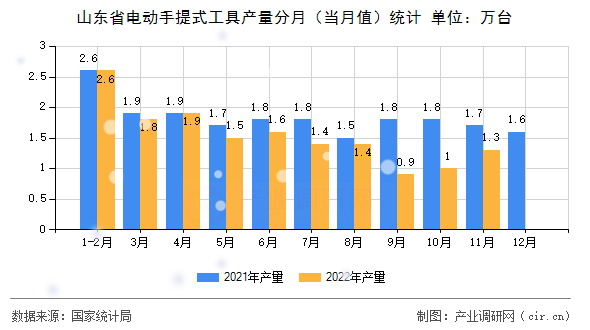 山東省電動手提式工具產(chǎn)量分月（當月值）統(tǒng)計