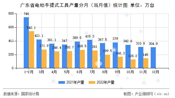 廣東省電動手提式工具產量分月（當月值）統計圖