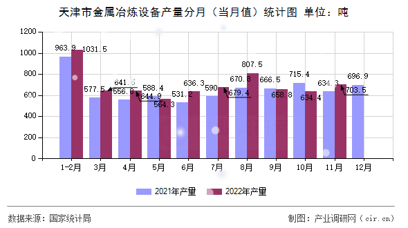 天津市金屬冶煉設(shè)備產(chǎn)量分月（當(dāng)月值）統(tǒng)計(jì)圖