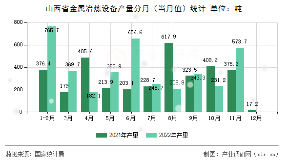山西省金屬冶煉設(shè)備產(chǎn)量分月（當月值）統(tǒng)計