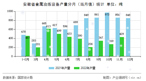 安徽省金屬冶煉設備產量分月（當月值）統計