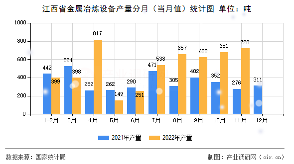 江西省金屬冶煉設(shè)備產(chǎn)量分月（當(dāng)月值）統(tǒng)計(jì)圖