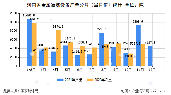 河南省金屬冶煉設備產量分月（當月值）統計