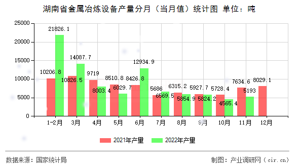 湖南省金屬冶煉設備產量分月（當月值）統計圖