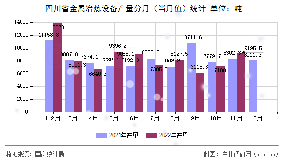 四川省金屬冶煉設備產量分月（當月值）統計